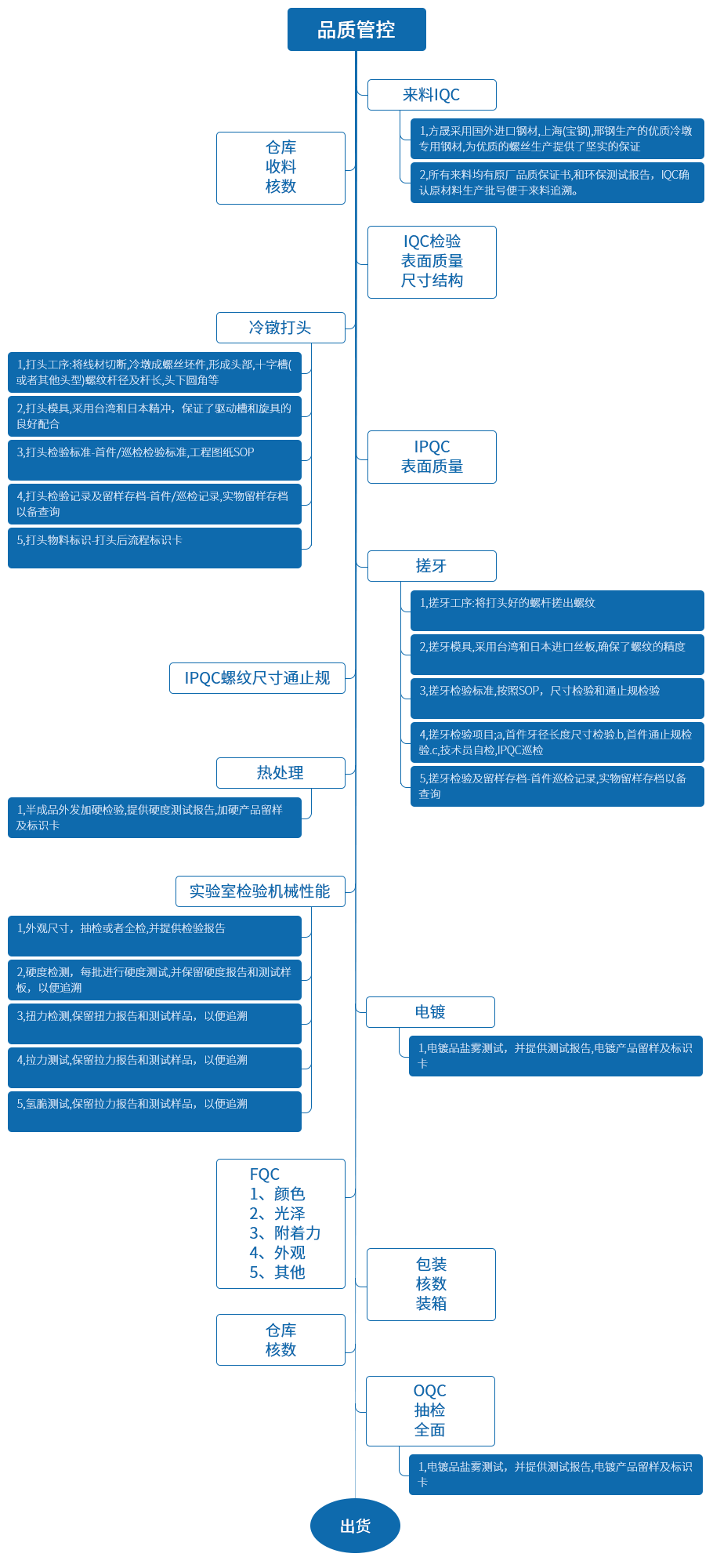 品質(zhì)管控